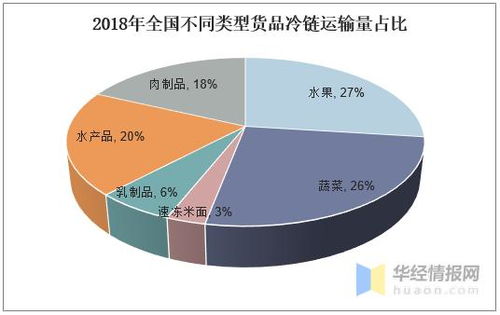 中國(guó)農(nóng)產(chǎn)品物流發(fā)展現(xiàn)狀及制約因素分析,提升冷鏈運(yùn)輸率是關(guān)鍵