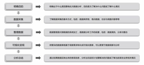 產(chǎn)品經(jīng)理必備技能之?dāng)?shù)據(jù)分析 二 常見(jiàn)數(shù)據(jù)分析方法 上