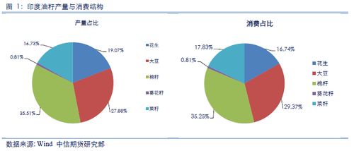 農產品專題 印度油脂油料市場結構及其價格影響力分析